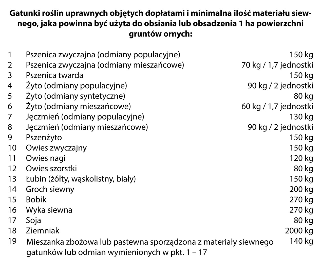 Wysokość Dopłat Do Materiału Siewnego Gospodarstwo Nasienne - Informacje